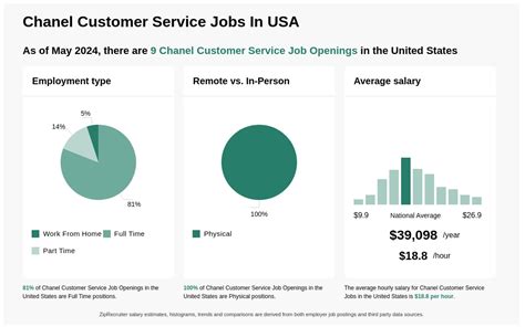 chanel jobs retail|Chanel customer service job.